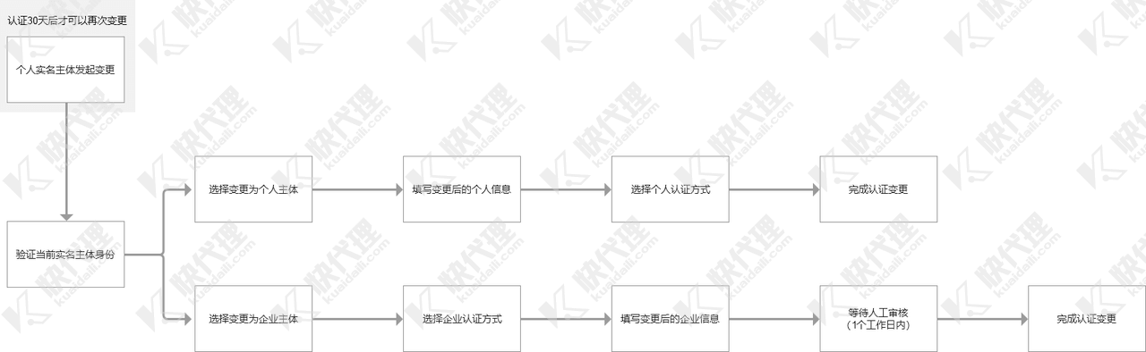 个人实名主体变更流程