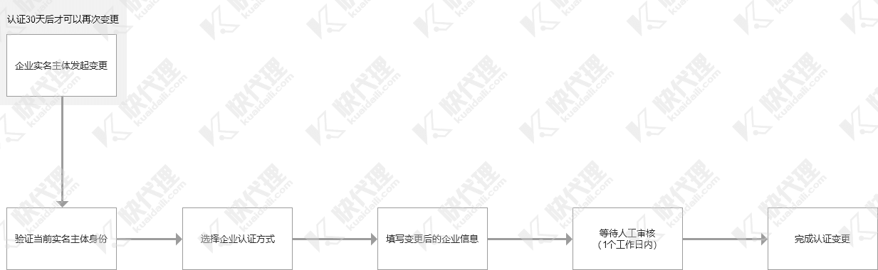 企业实名主体变更流程