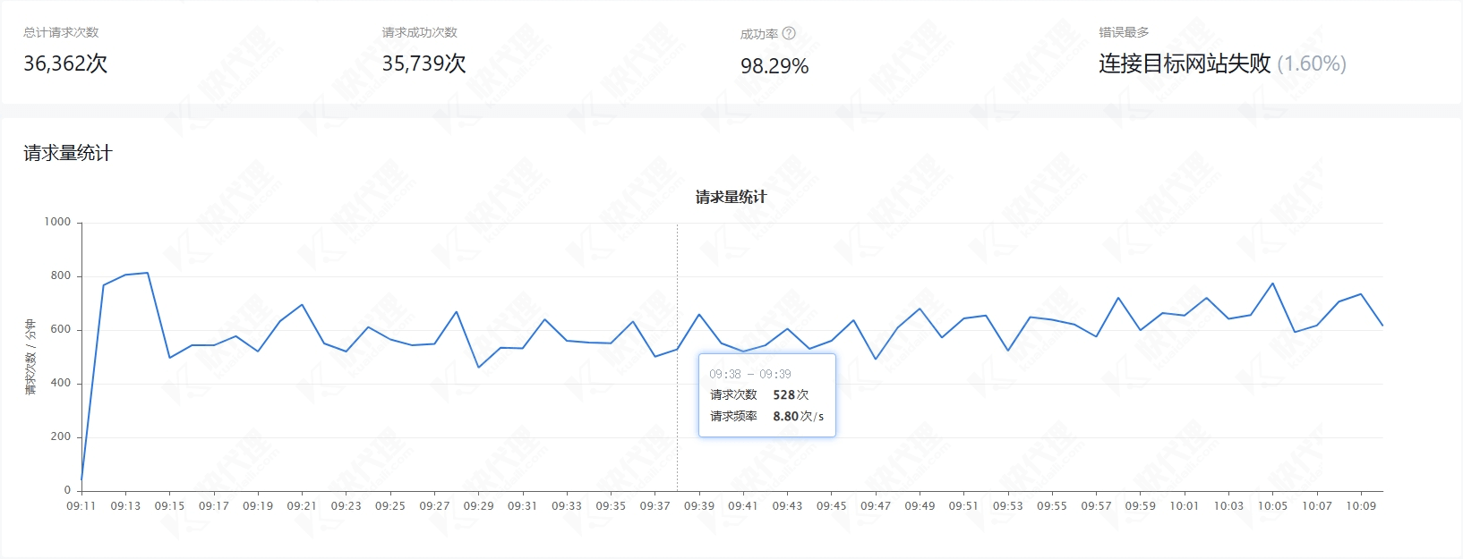 IP使用统计