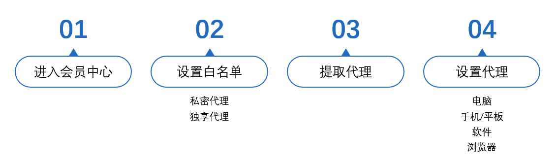 代理使用流程